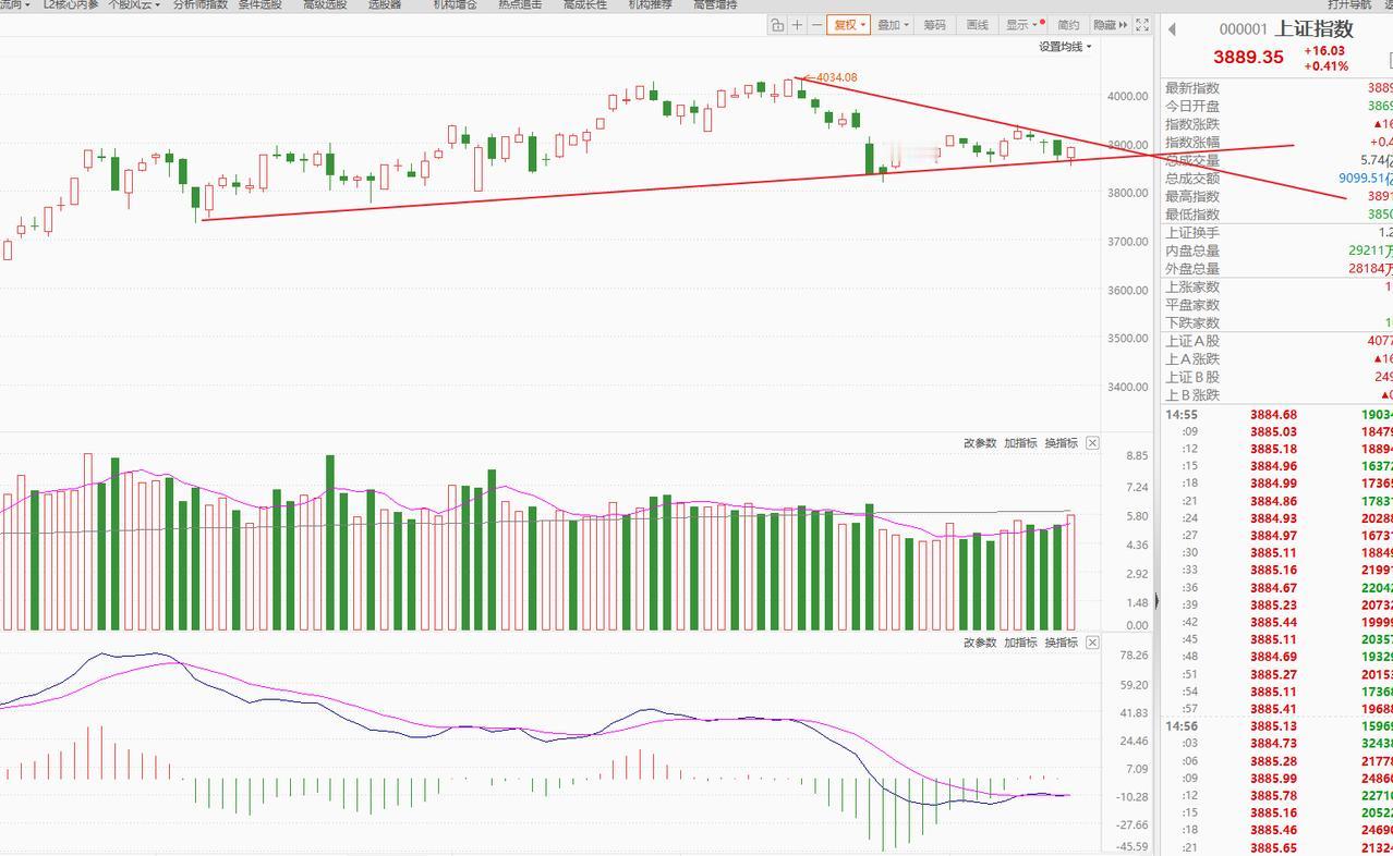 大家准备好了，下周会有个较好的低吸点。
从周期角度看，下周是调整周期，叠加美股科