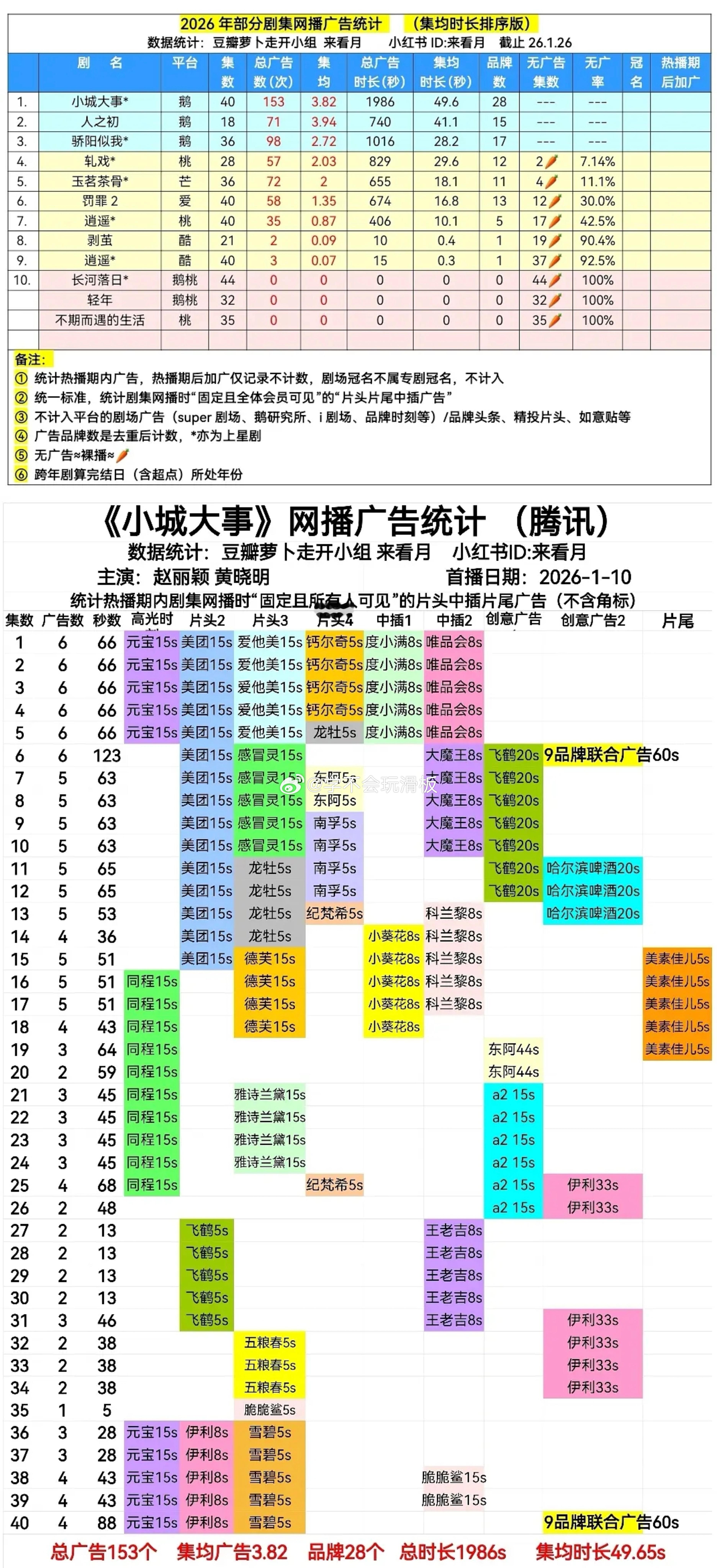 赵丽颖《小城大事》今日超点大结局，达成全集有广成就，目前是全平台年度总时长、集均