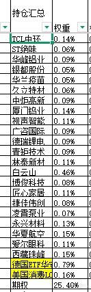 本周股票：总仓位152.61%，净敞口104.33%本次操作持仓总盈亏+33.8