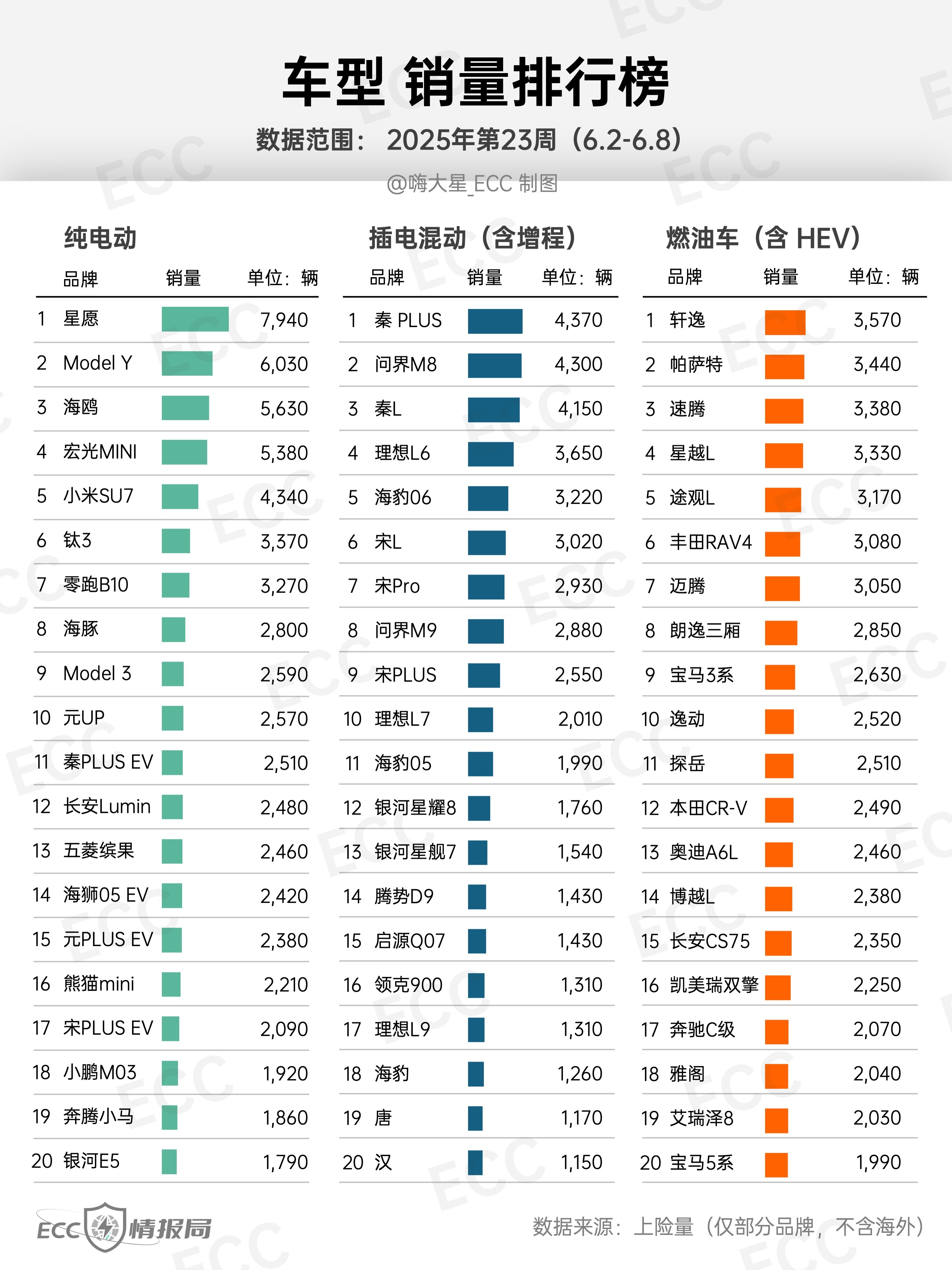 【无定语排行榜】25年23周（6.2-6.8）销量TOP 20：- 品牌榜：混动