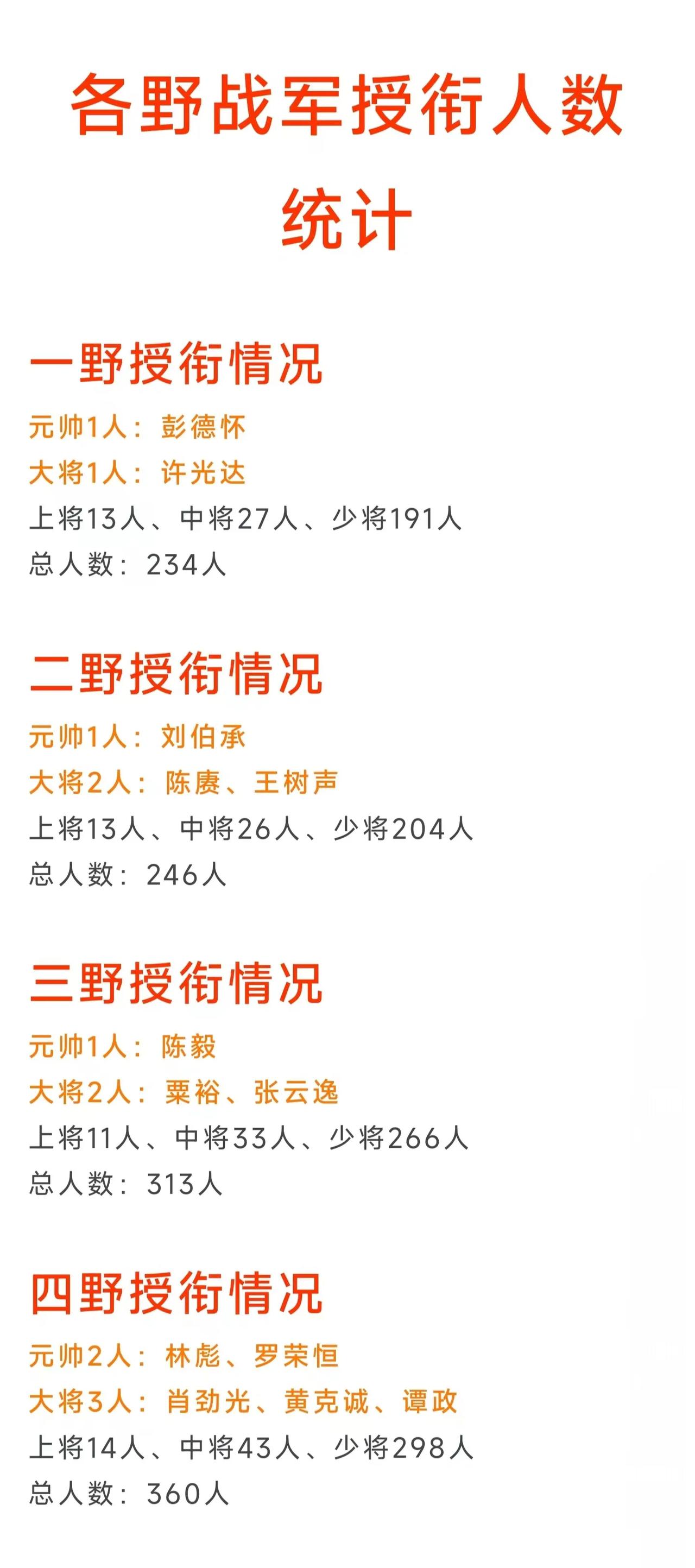 一野在四大野战军中开国大将最少，仅有1人
三野在四大野战军中开国上将最少，有11