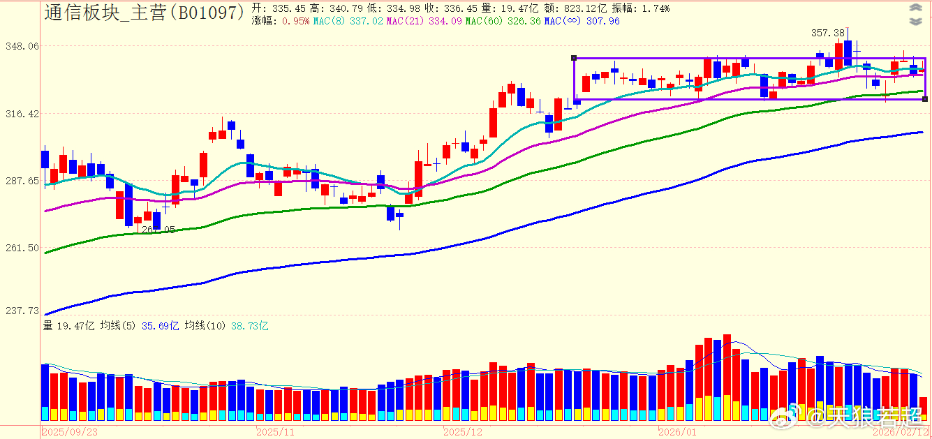 7板块之通信：箱体内震荡，连续在箱体上沿遇阻 