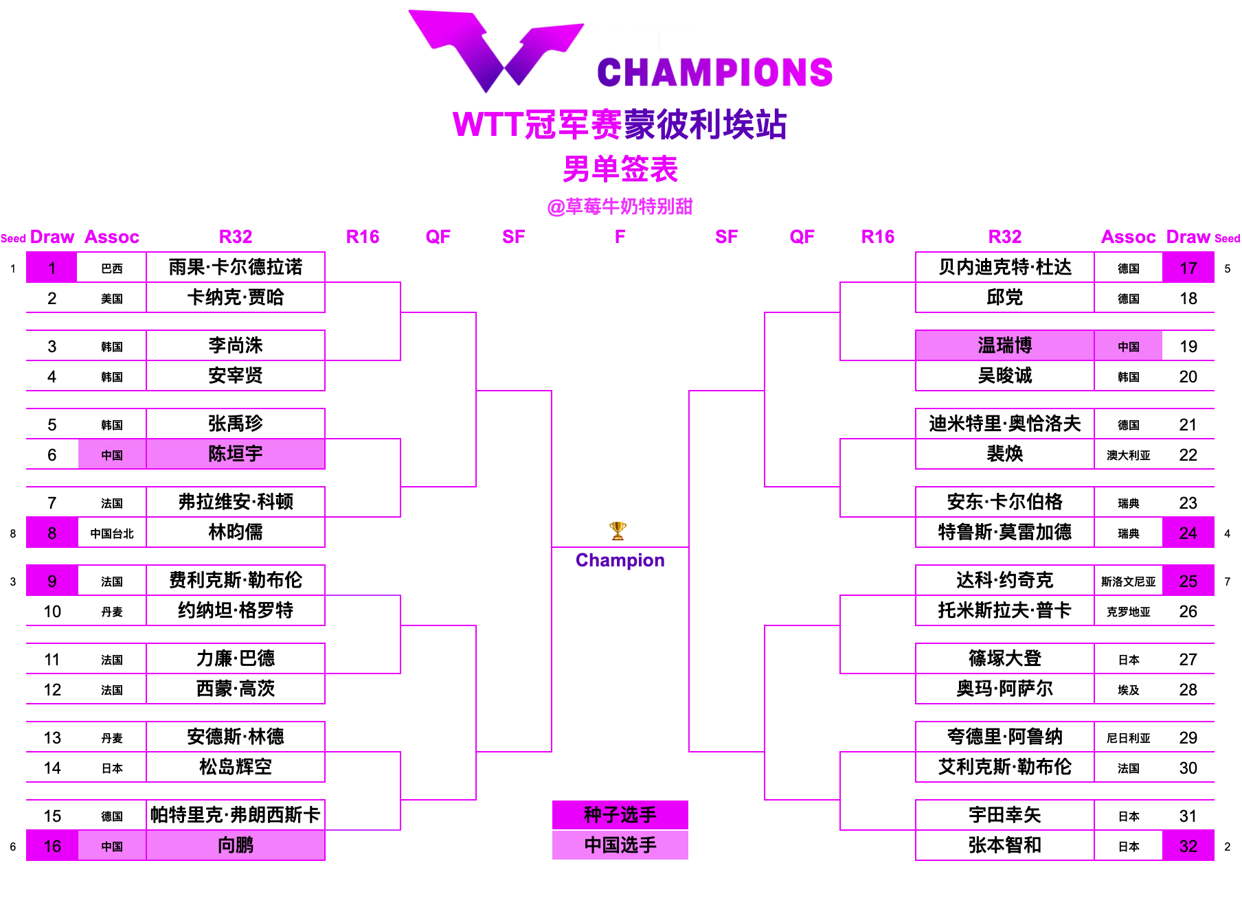WTT冠军赛蒙彼利埃站丨男单签表【1/8区】雨果·卡尔德拉诺🇧🇷VS卡纳克·