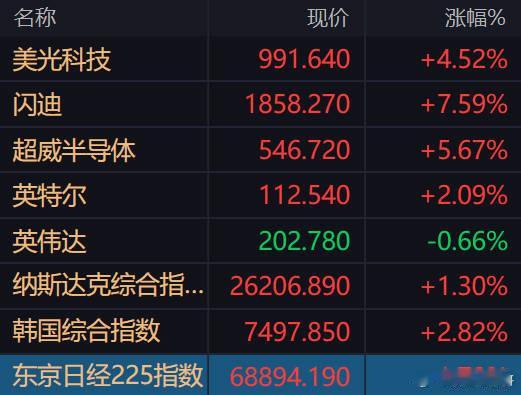 美股科技反弹，亚洲方面日本高开后继续上冲，韩国略有跳水。咱们今天？