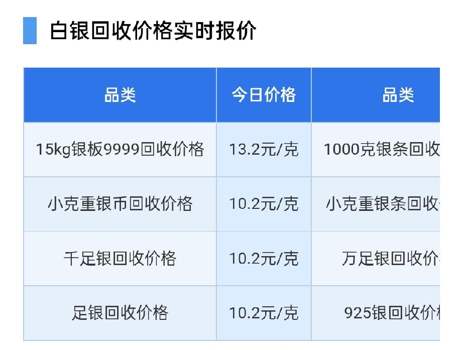 白银报价上涨！

那么来看看，今天白银回收报价为多少钱一克了？

银板料9999