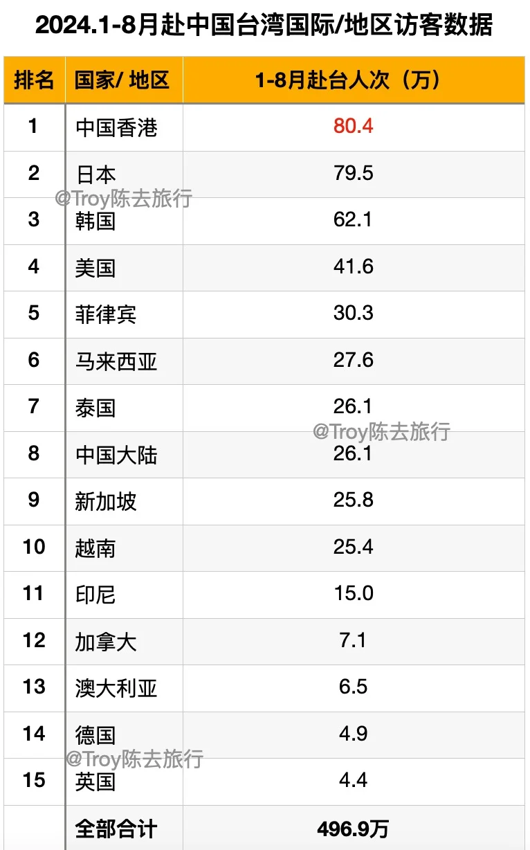 2024.1-8月赴中国台湾游客数据