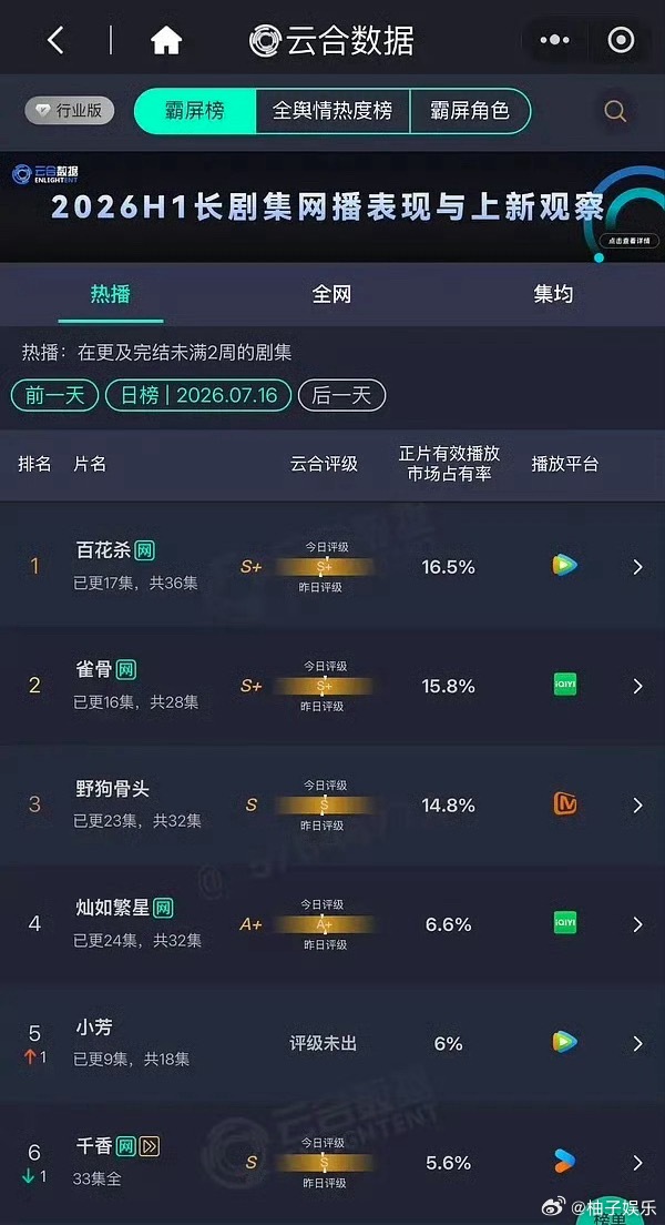 孟子义、何与《百花杀》已连续七日登顶云合，还是在单更两天的情况下，这个百花杀太牛