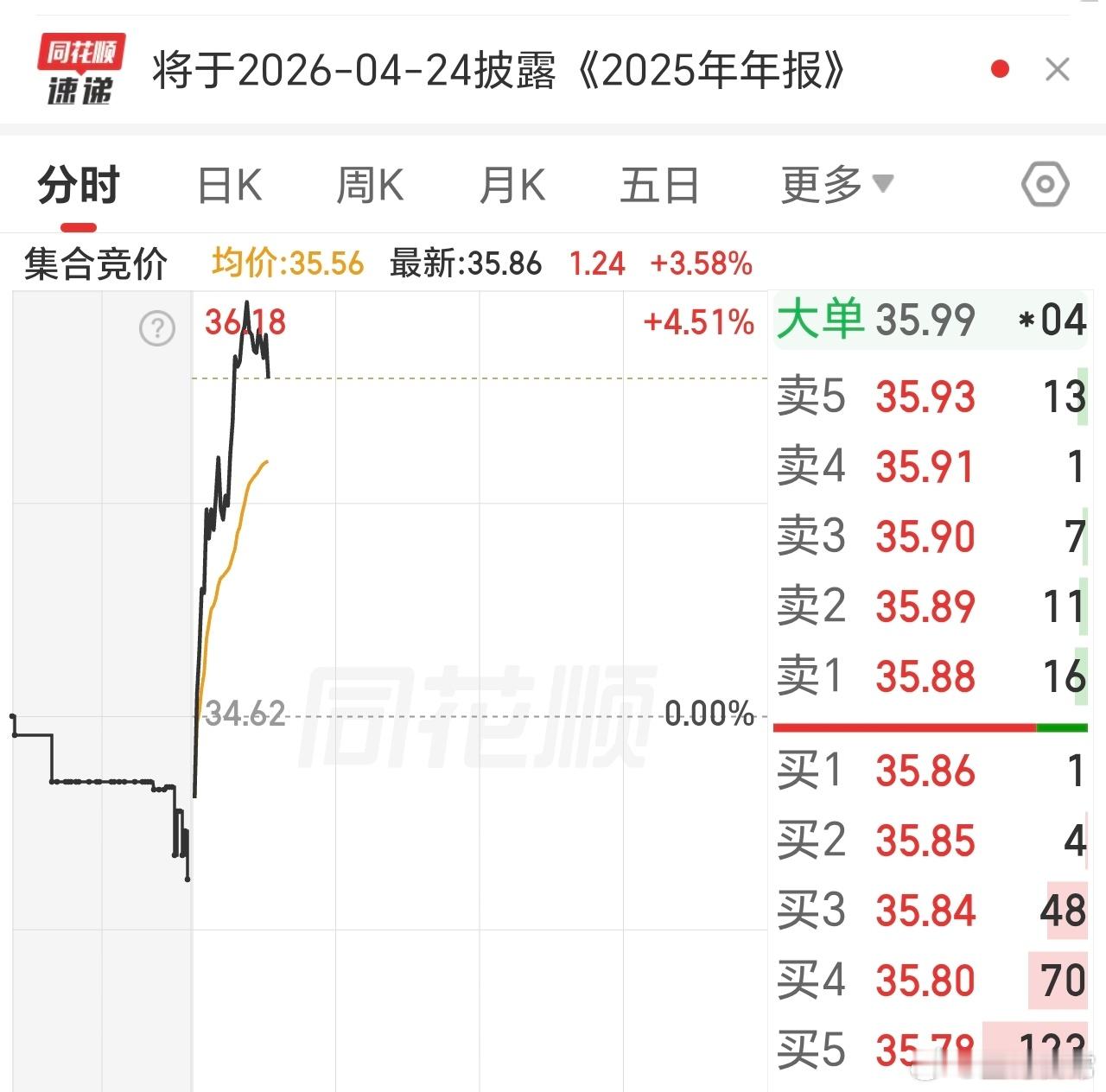 昨天的牛牛，把肉吃到嘴里，连续3个牛，第二天都涨了，挺好的，看来今年翻倍稳了。 