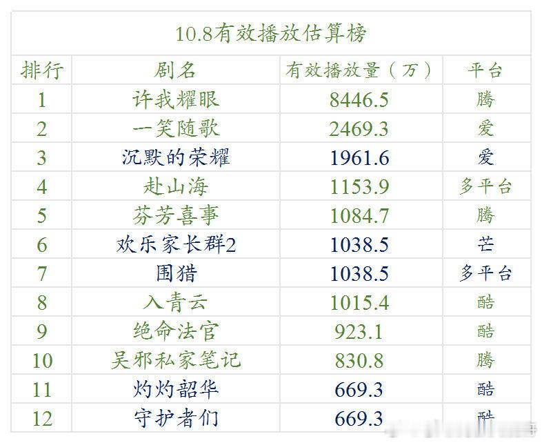 10.8云合估算播放量 ​​​