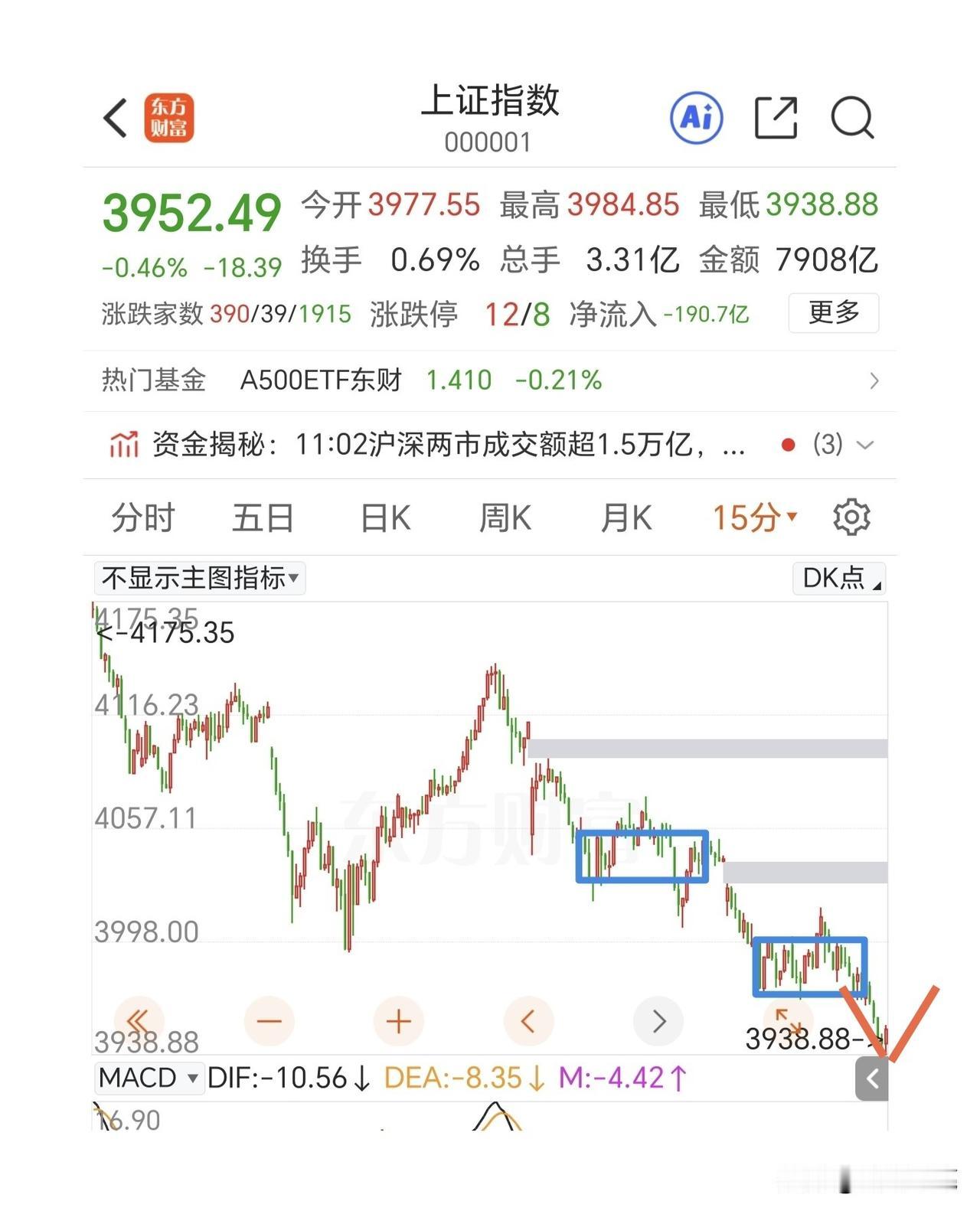 杀跌了，唯一不足的是杀跌的时候量能放的不够大。下午就要看反弹的力度了，能不能到最