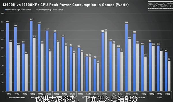 评测|酷睿i9-13900K游戏性能抢先测试：对比12代最低帧猛增 爱了