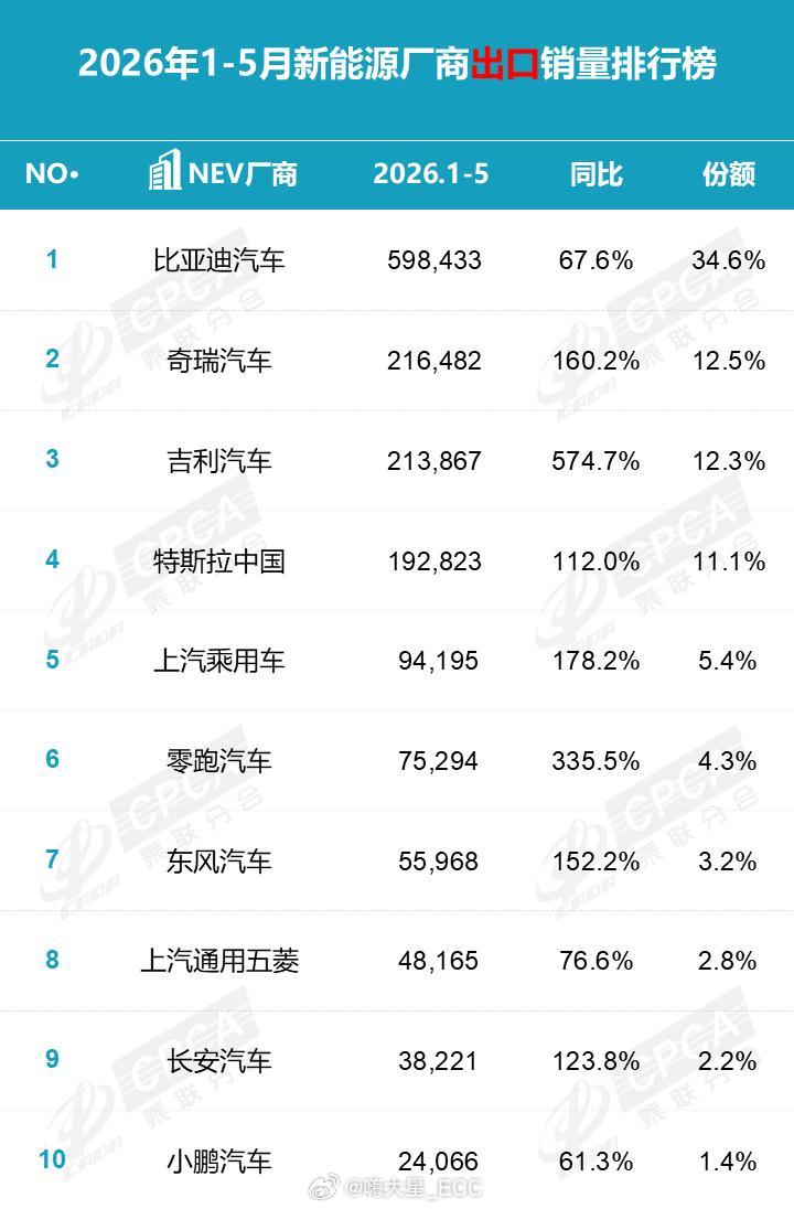 5 月新能源出口占比首次突破 54%，创下历史新高 。不仅新能源，燃油车出口也同