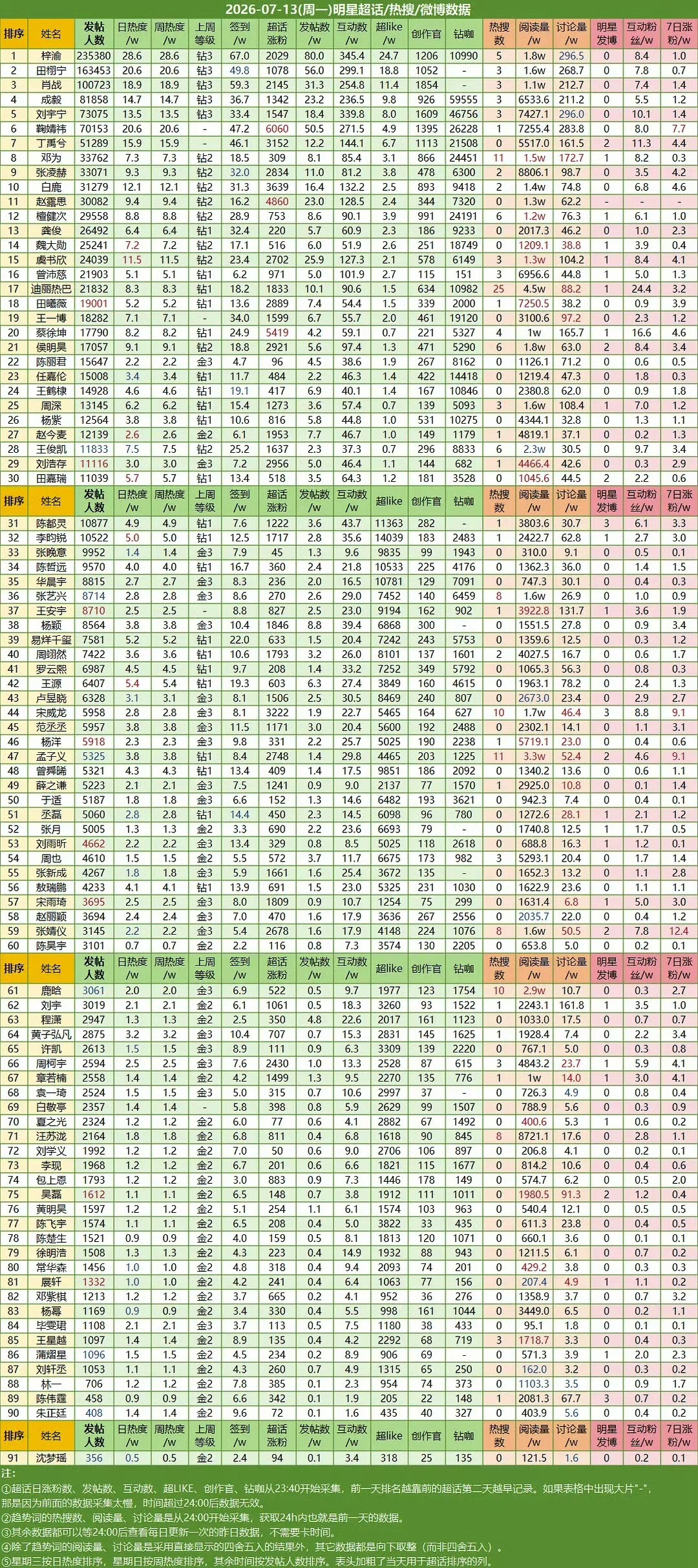赵今麦 赵今麦00🌸永一每个耗都要发帖昨天发帖人数1.2w，今天争取更高