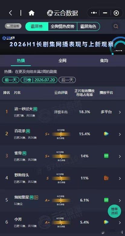这一秒过火第一 这一秒过火次日云合18.3% ，依旧第一！ 