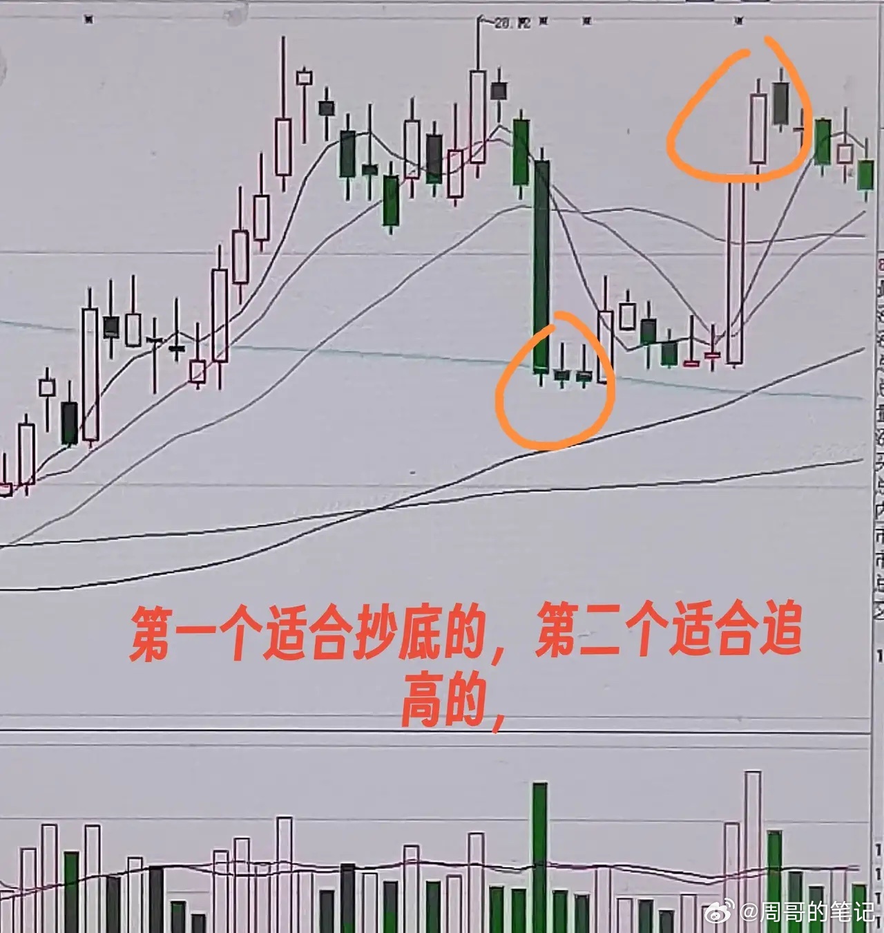 如何去确定买点：首先就是需要全面跟踪机会都是跟出来的，想买在离快速拉升最近的距离