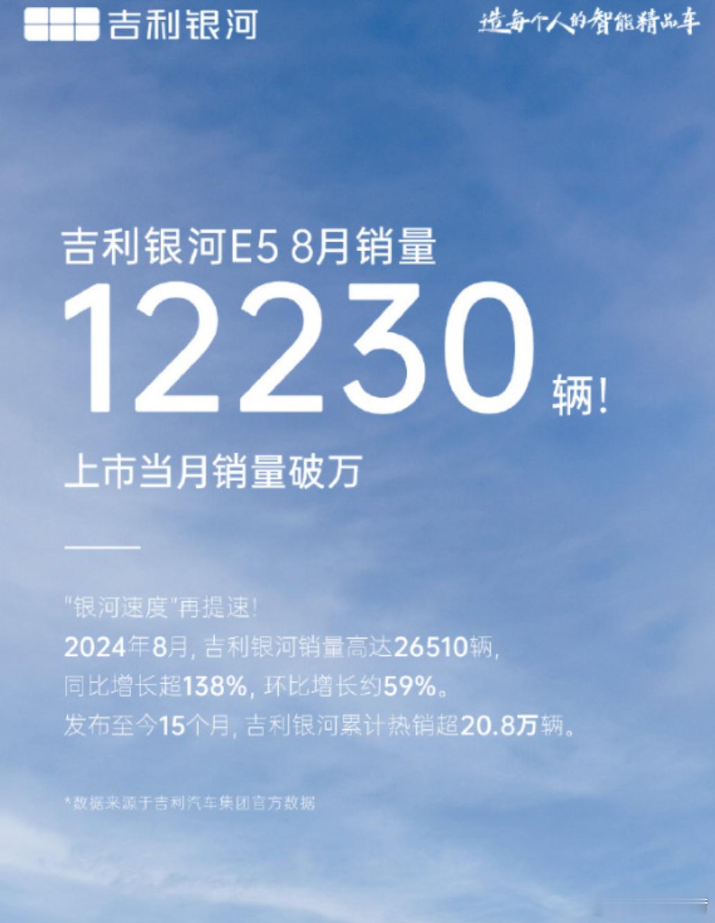 吉利银河E5上量这么快？看得我都想买了。#汽车销量##吉利银河e5# ​​​