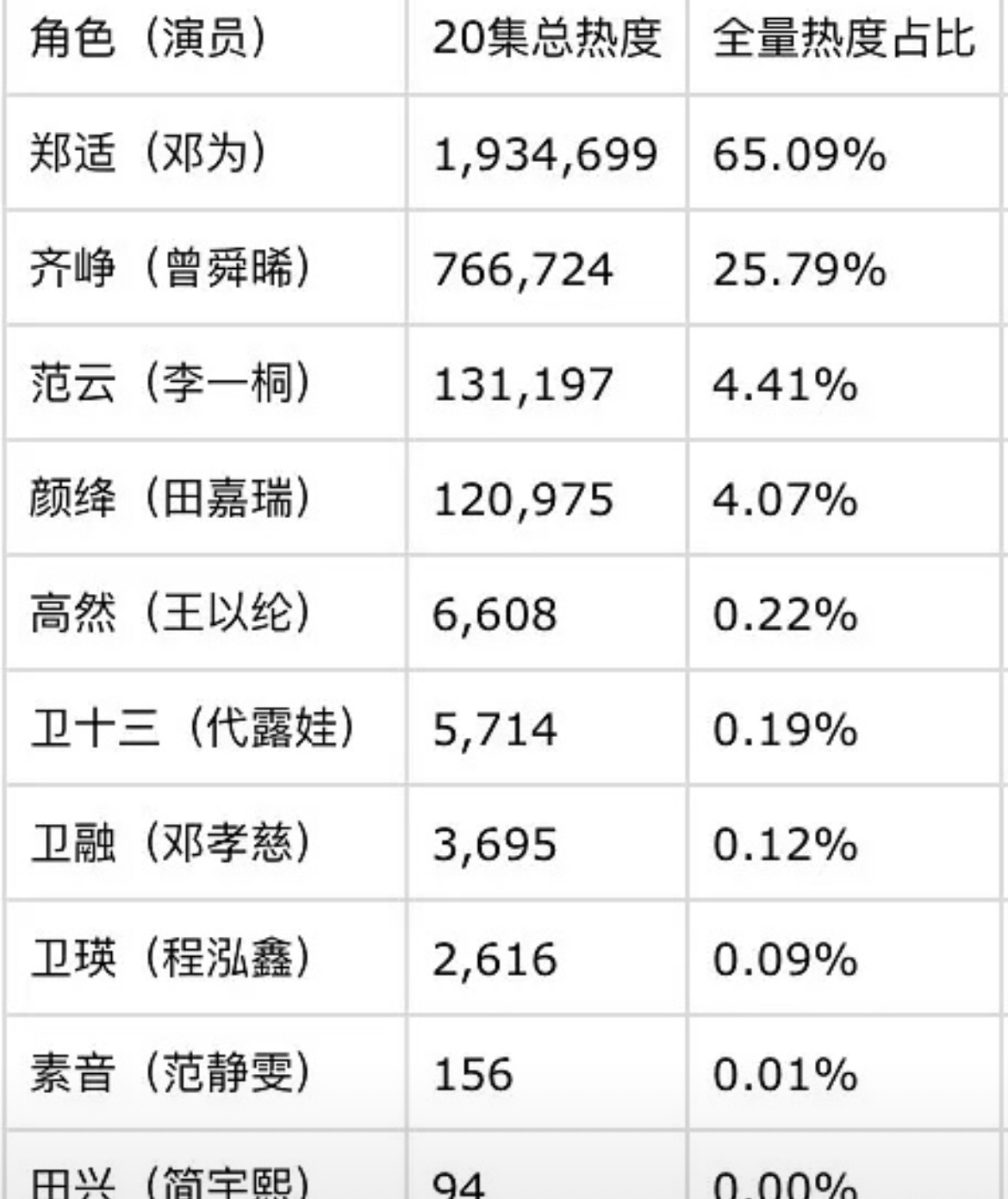 云秀行这部剧赶紧抬走吧 没见过需要让男二抗招商还要抗剧的 邓为戏份这么点看都懒得