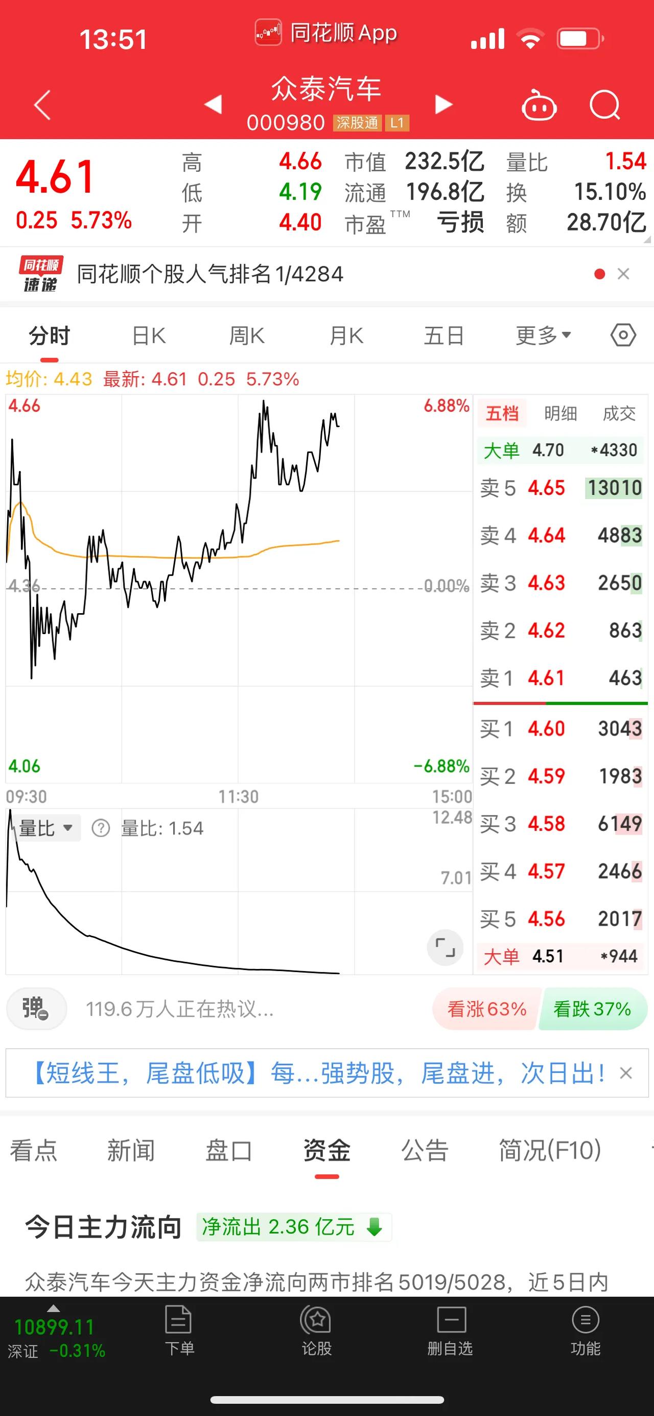 汽车整车板块中的，第二只地位上涨的翻倍股出炉，它就是热乎乎的众泰汽车，它上涨的速