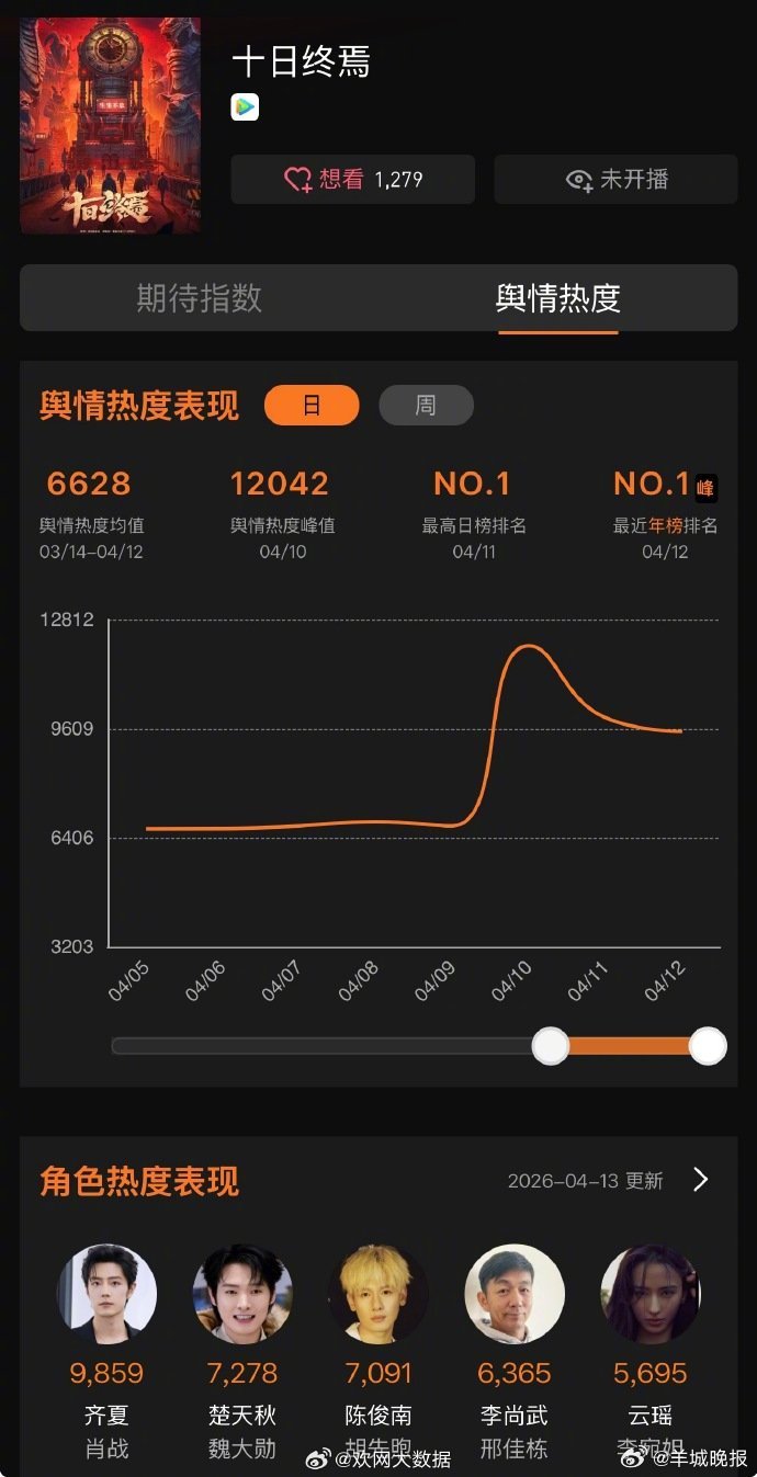 【#肖战十日终焉连续3天待播热度第一#】#肖战十日终焉连续3日热度第一# 欢网大