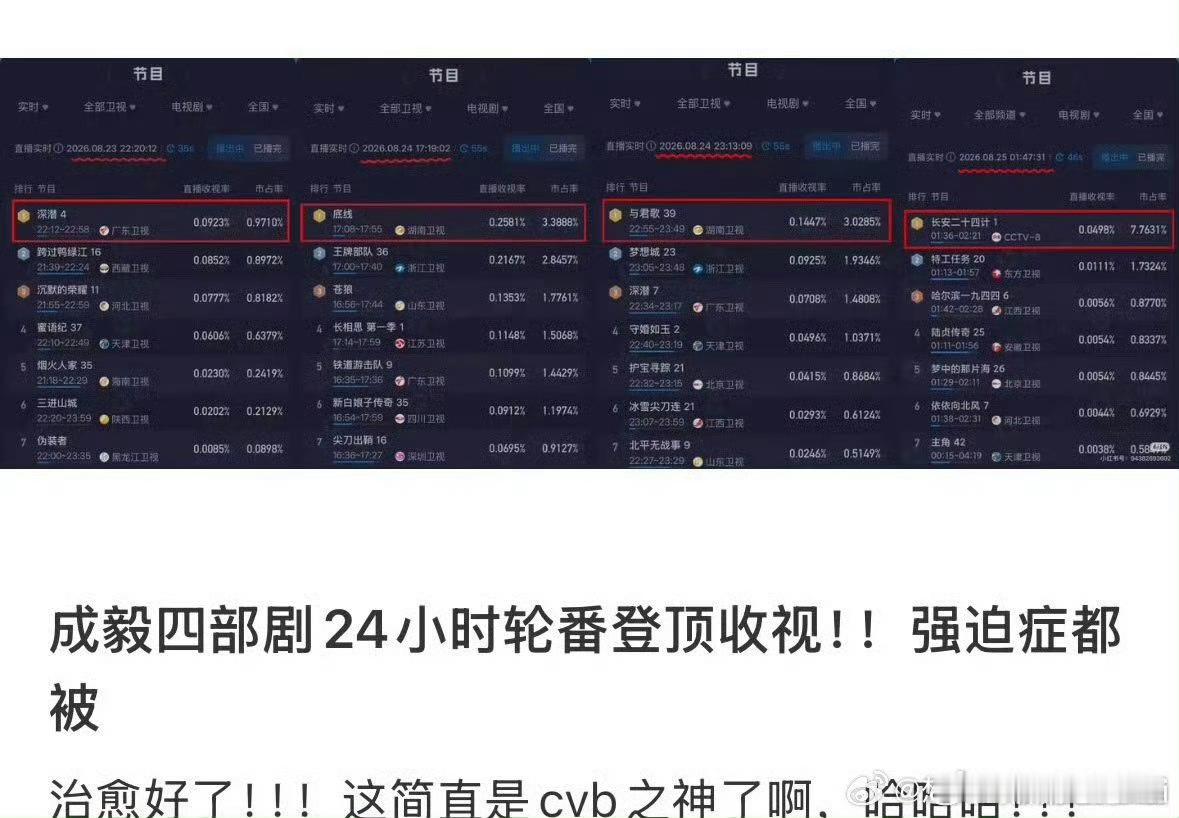 成毅长安二十四计收视榜第一 不仅是第一，还是市占率17％的断层第一！暑期四部剧重