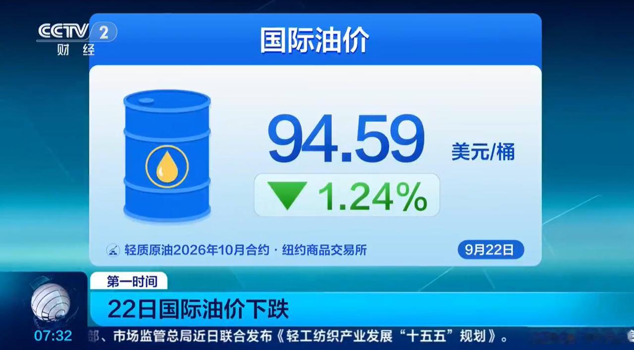 22日国际油价下跌，但不知道为什么我们的油价预计又要涨，随着新一轮油价调整窗口即