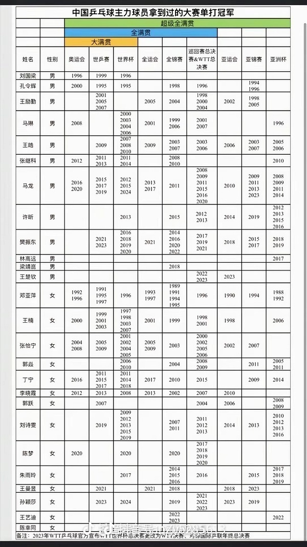 丁宁为什么不是所谓的“超级全满贯”，独缺一枚亚运金牌，是因为她的整个职业生涯，一