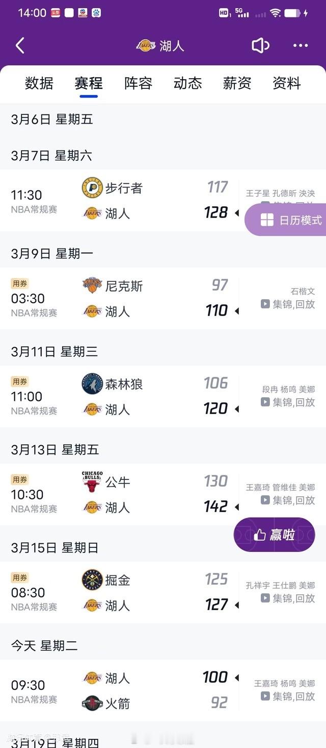 湖人这波6连胜，替补得分整体非常低迷，6场合计仅 121 分，场均 20分，远低