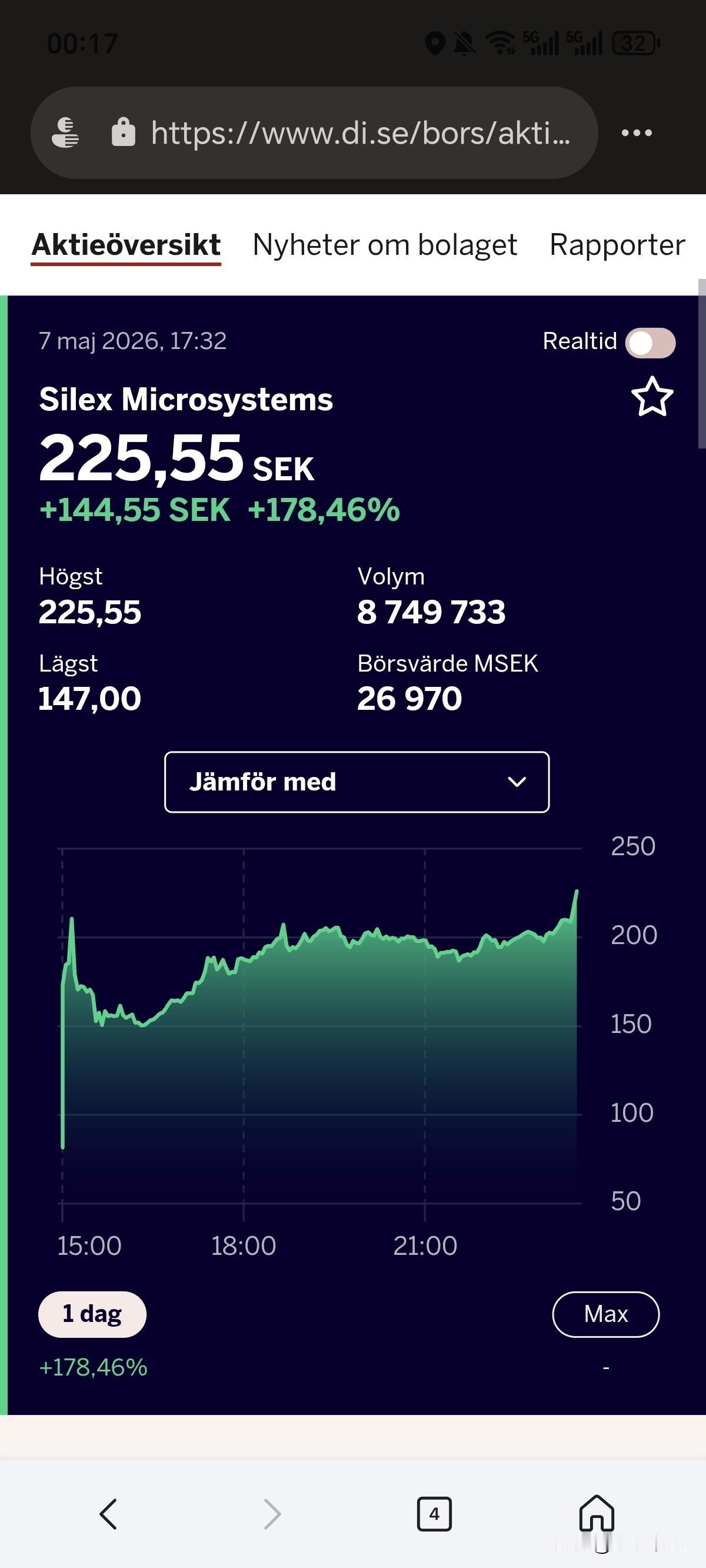 昨天silex收盘价225。按照这个价格，sw账面利润又多十几亿[呲牙]。
也就