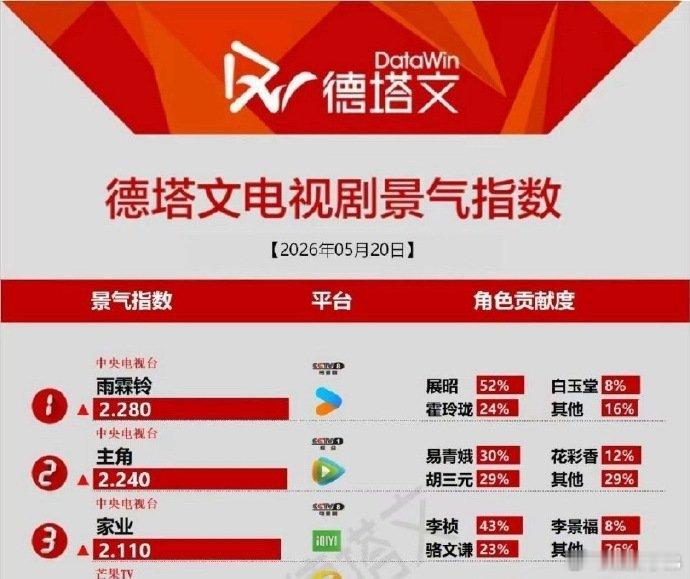 杨紫《家业》德塔文破2 