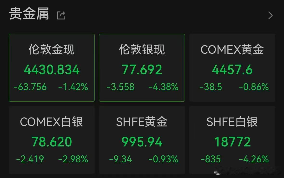 黄金白银跌麻了【白银跌爆了】1月7日，现货黄金跌1.25%，报4438.51美元