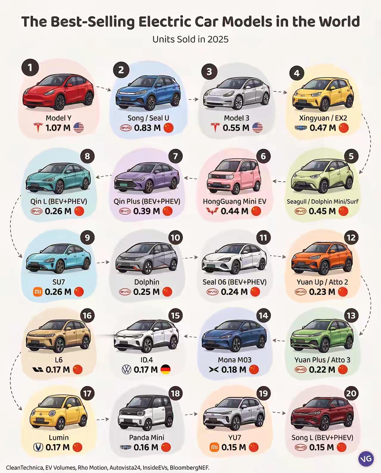 2025年全球最畅销电动汽车车型前五是特斯拉model Y，比亚迪宋，特斯拉mo