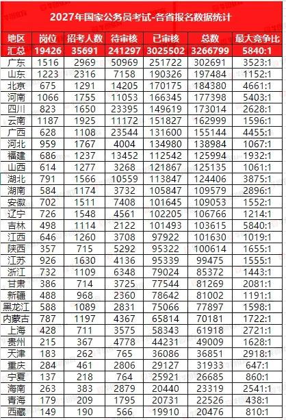 2027国考报名收官：302万人过审，广东为何独揽30万考生？
2027年国家公