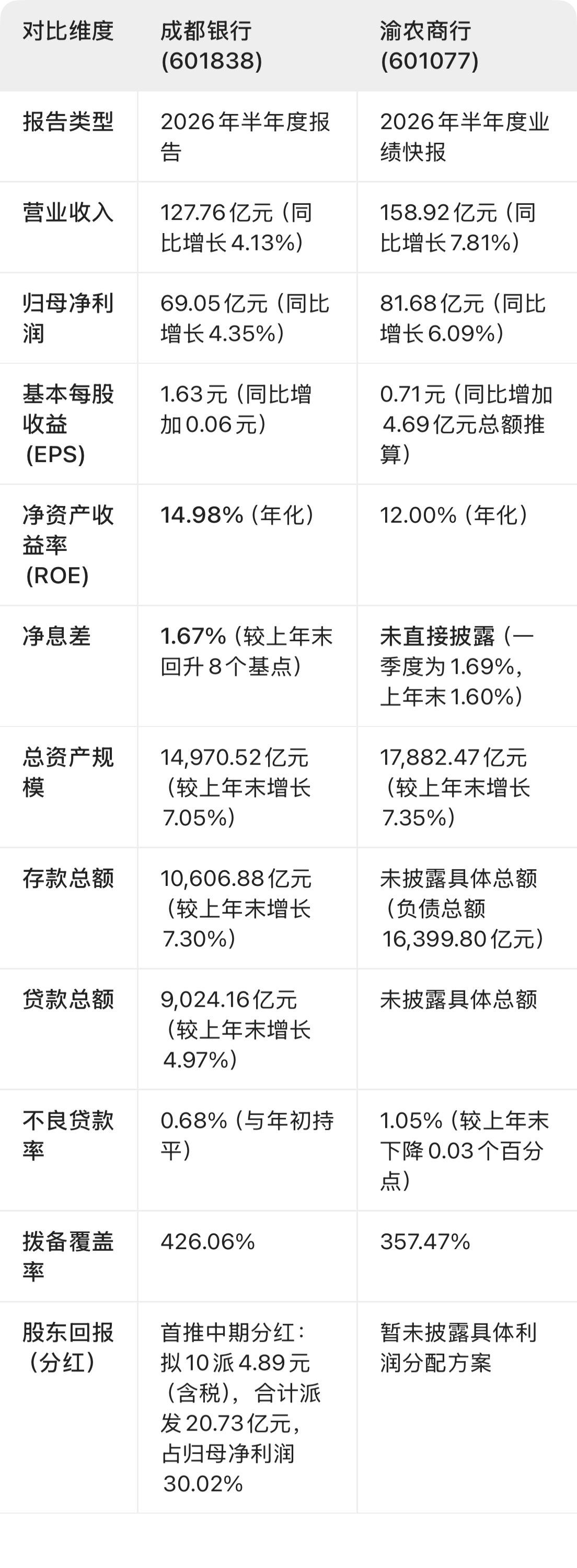 成渝双城经济带两地龙头银行（成都银行vs渝农商行）2026年半年报业绩大比拼。