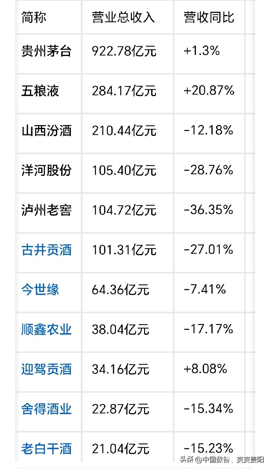 白酒行业前十名9家上半年业绩加起来还没有茅台一家多


2026年上半年白酒行业