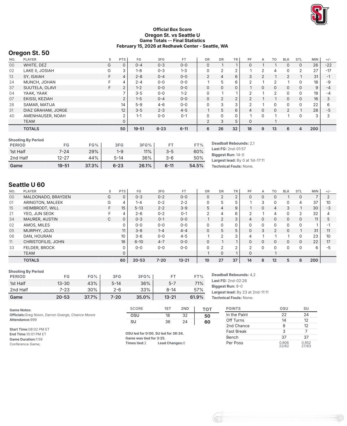 西雅图60比50击败俄勒冈州立，淡厚然出场23分钟得到10分3板1助1帽淡厚然N