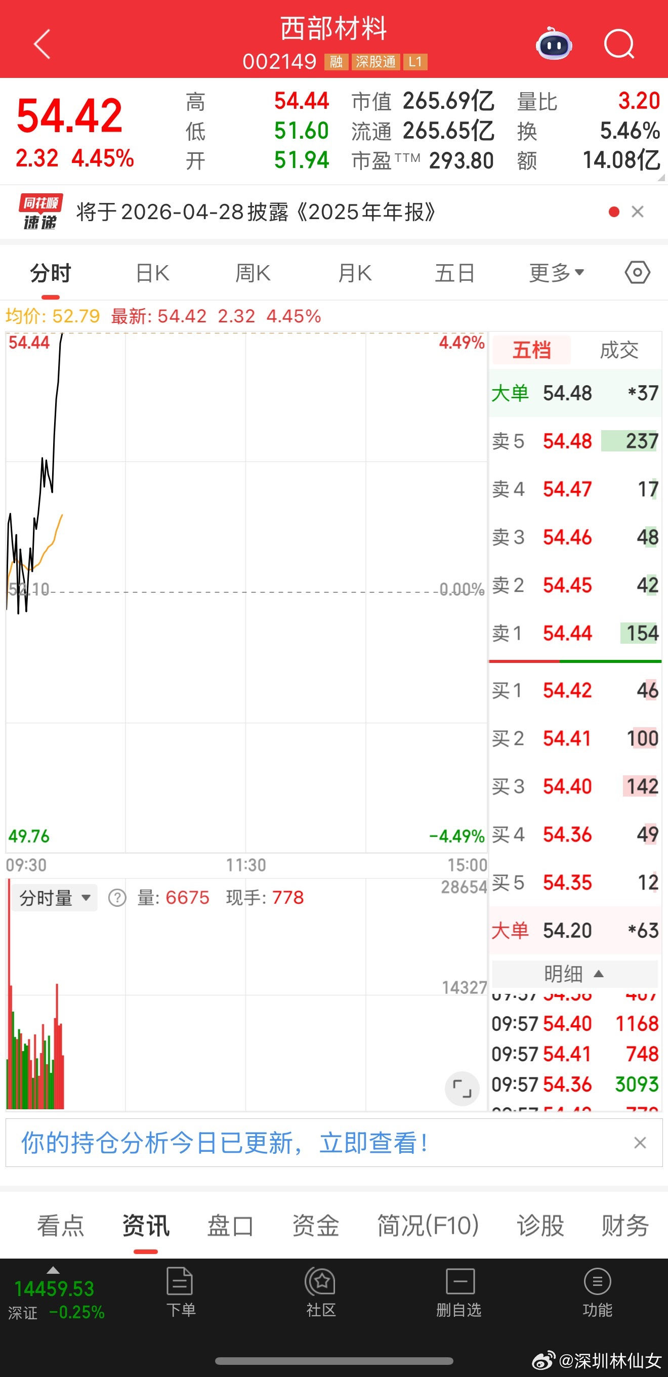 西部材料走了！下支