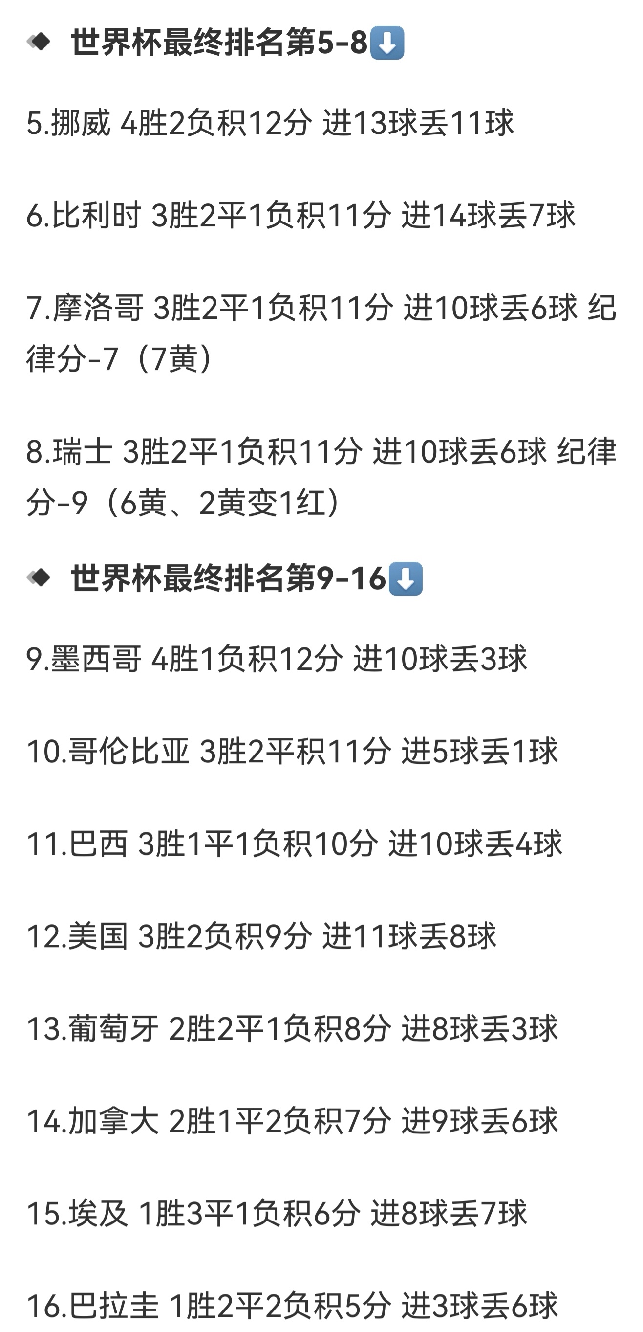 世界杯围观世界杯挪威世界杯排第5名 巴西媒体环球体育遵循国际足联的排名标准（积分