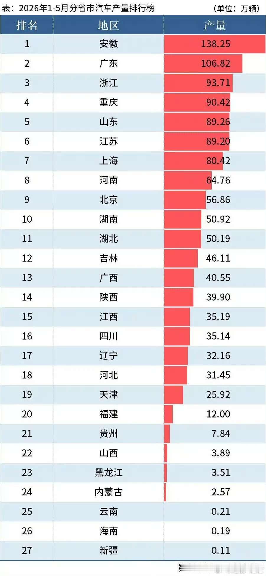现在安徽成为中国汽车生产第一大省，超越广东和浙江重庆、山东、江苏和上海咬的很紧，