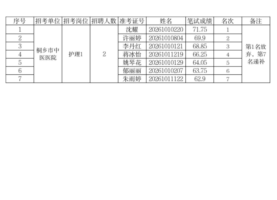 ⚠️ 桐乡卫健局递补资格复审通知！5月29日截止⏰

嘉兴桐乡的医卫考友注意啦！