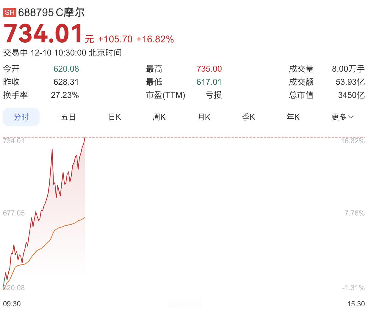 【】12月10日，摩尔线程涨超10%，总市值超3300亿元，股价突破700元创下
