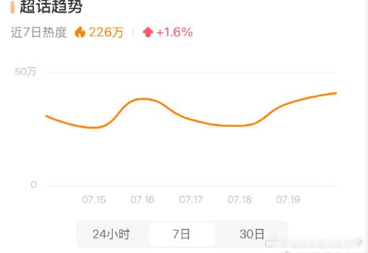 梓渝超话周热度226万 超话热度达到226万的新高度，这不仅是数据的增长，更是粉