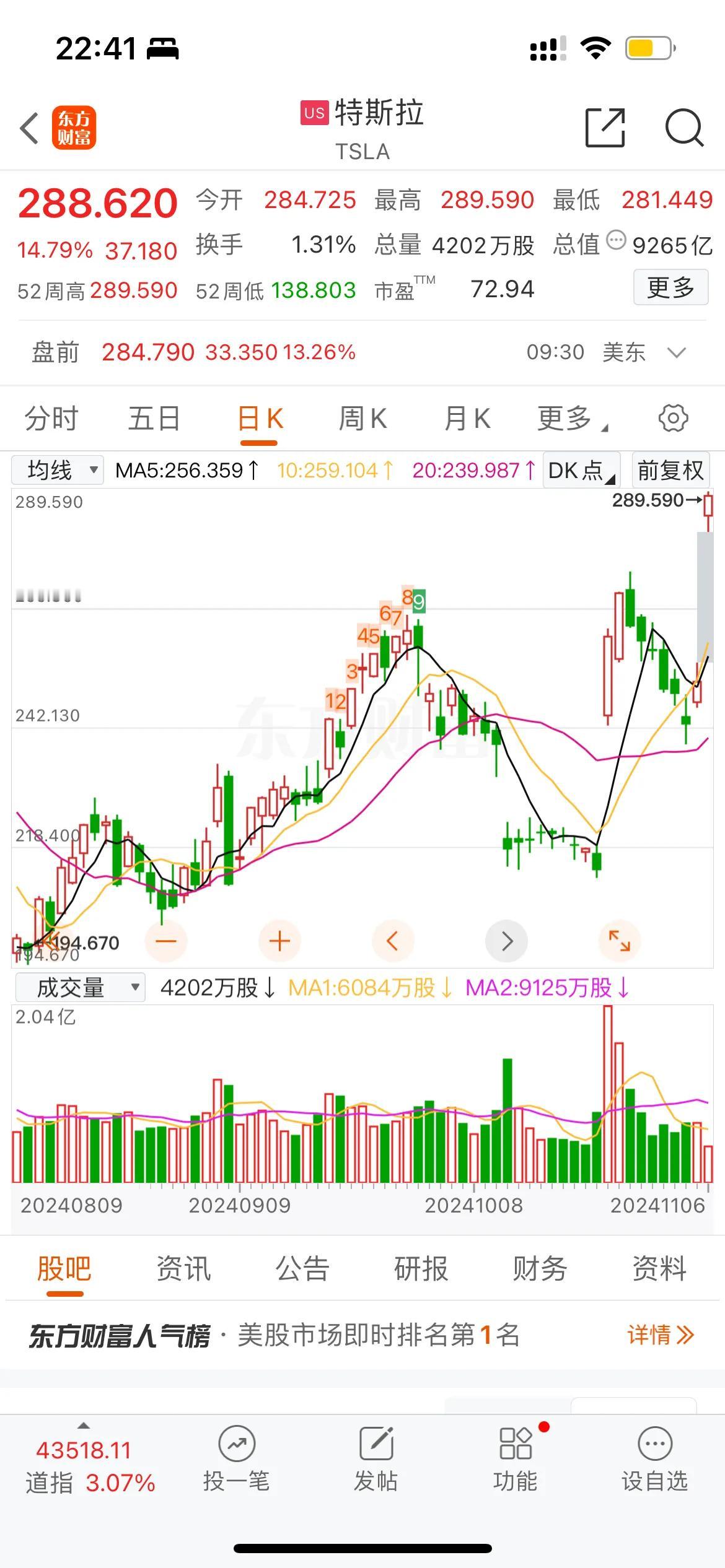 MD､完蛋了，川普一上台，美股都蹭蹭往上涨！而我们中概股[捂脸][捂脸][捂脸]