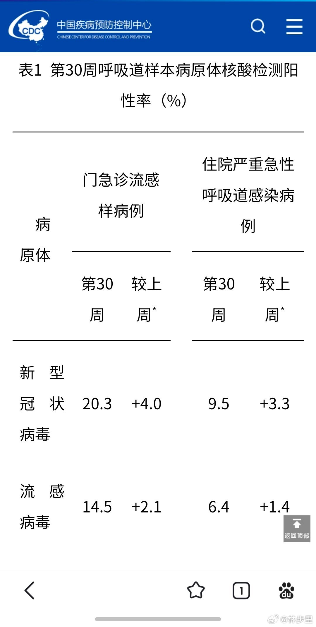 第30周，呼吸道传染病周报。新冠阳性率，已达20.3%⚠️ 