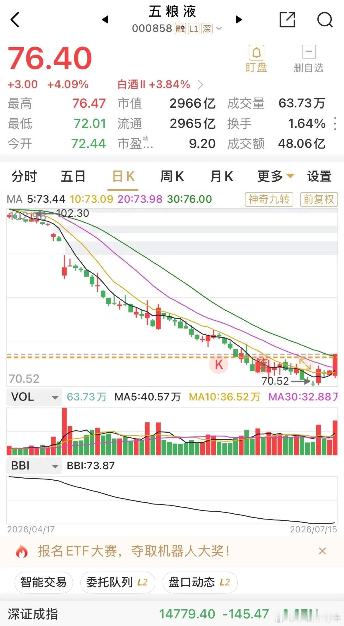五粮液收涨4.09%，收76.4元，今日股息登记日，明日2.58元／每股股息收益