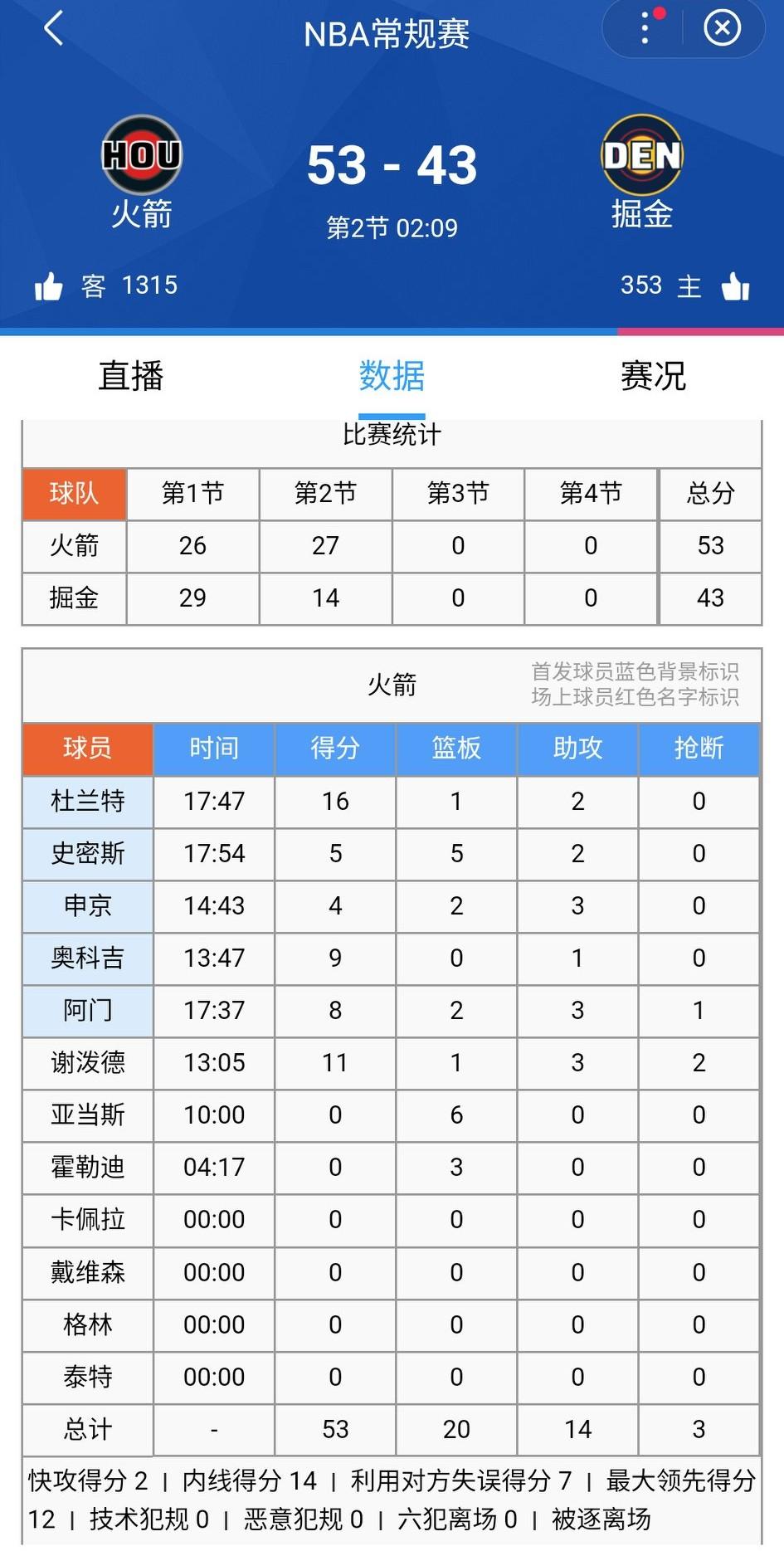 火箭在本赛季已经输了两次掘金，今天还要用五大吗？该赢一次吧……
杜兰特最近17次