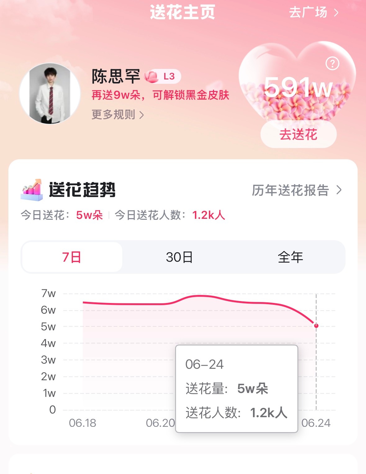 还没做百度送花的速速来做，今天马上要结束了‼️今日目标🎯：1.7k人/6w朵 