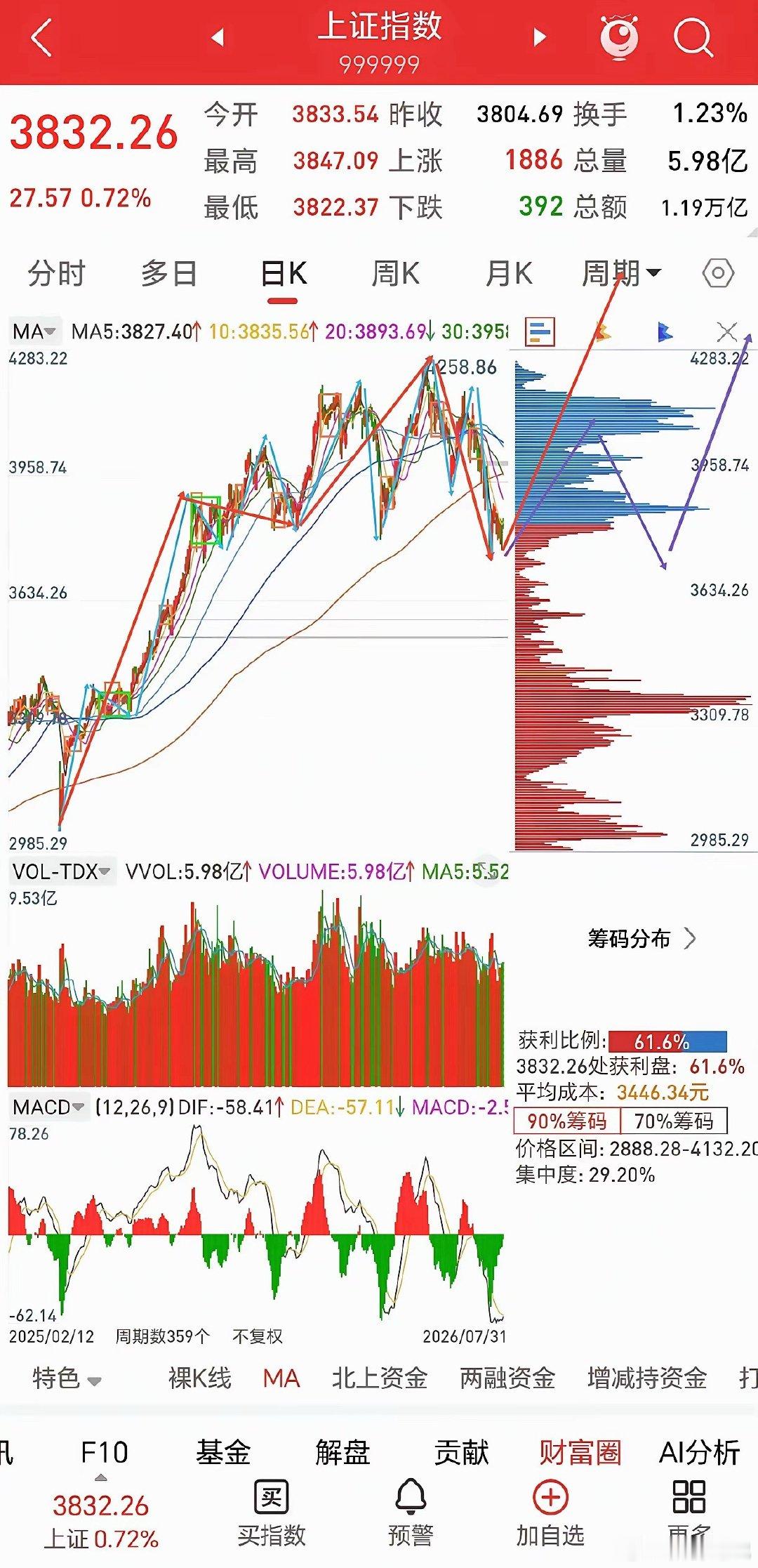 3040到4258为日线盘整上涨，之后回落红色一笔，目前判断这笔在3741附近结