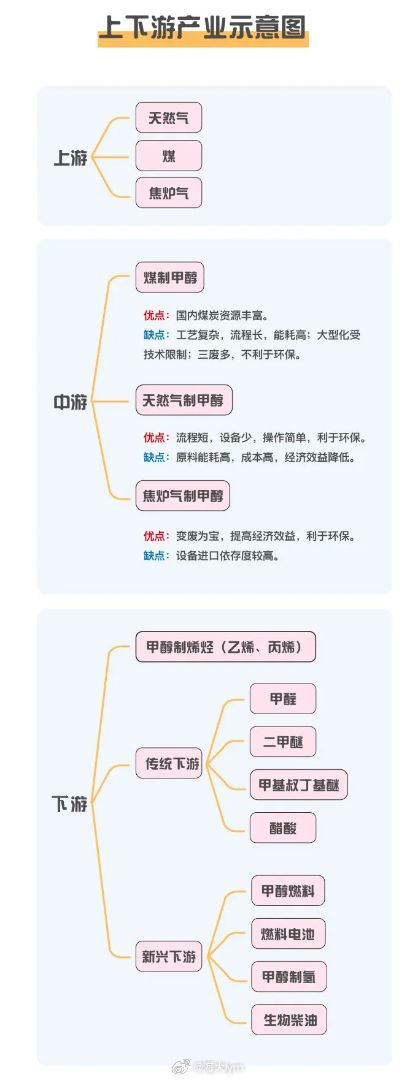 甲醇产业链 （来源：一德期货）甲醇期货