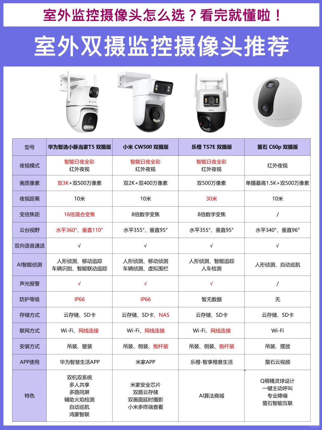 室外双摄监控摄像头怎么选🤔看完不踩雷✅