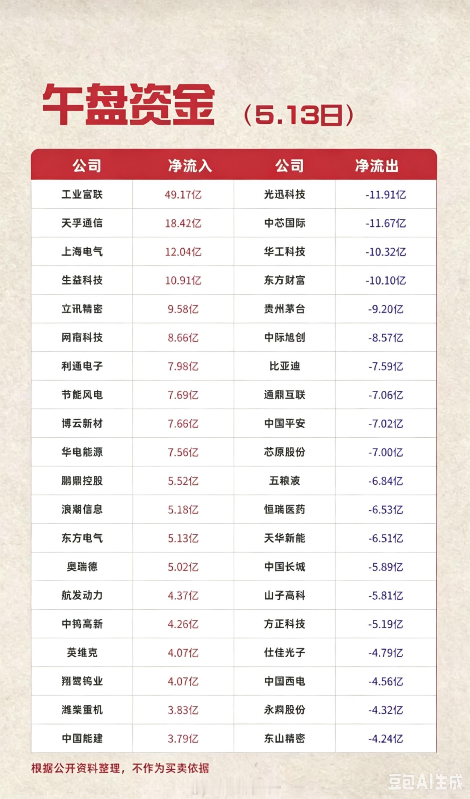5.13周三  主力资金  流向监测TOP20！资金抢筹：抽水蓄能、船舶制造、地